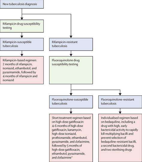TreatmentProtocolsandDosageRegimens