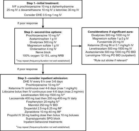TreatmentStrategiesforManagingStatusMigrainosus