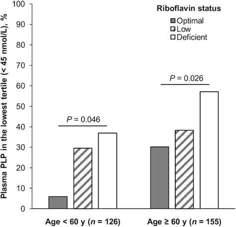LifestyleModificationsforOptimalRiboflavinStatus